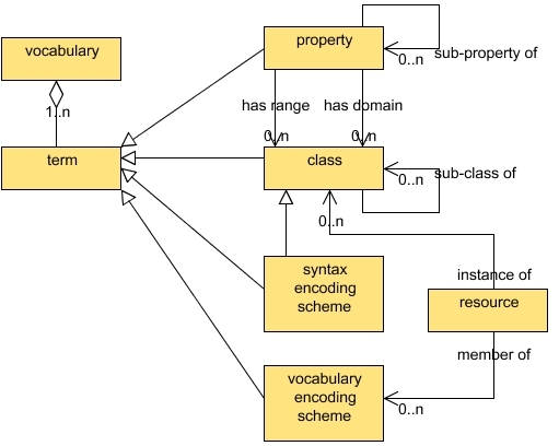 图3  -  DCMI词汇模型
