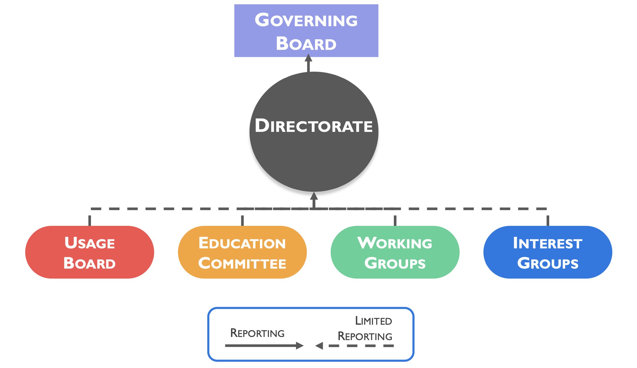 DCMI组织结构图
