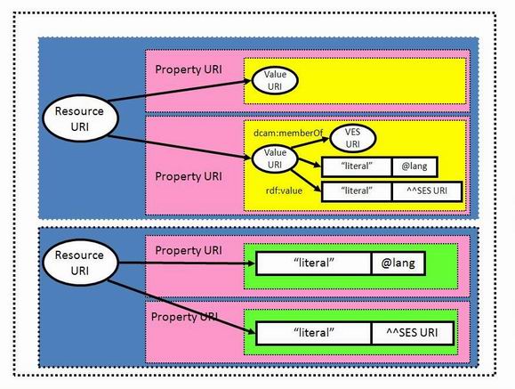 图3:描述集概要文件组件与RDF图的关系