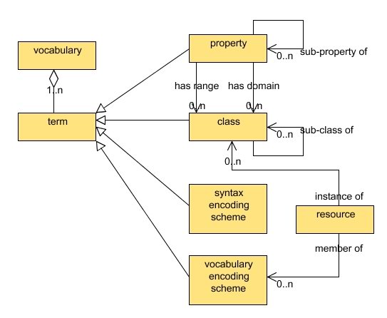 图3 - DCMI词汇表模型