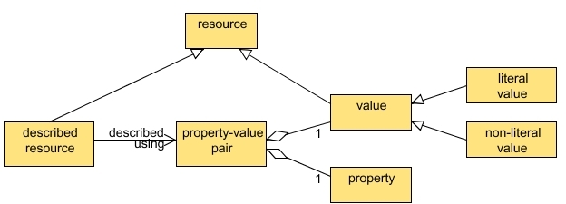 图1 - DCMI资源模型