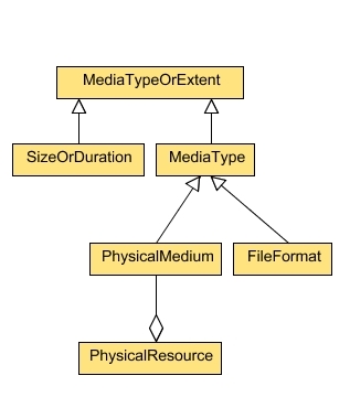 图2  - 与格式属性关联的类